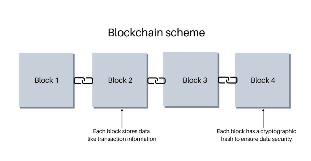 Building the Blockchain