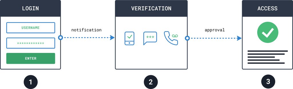 Create Strong Passwords