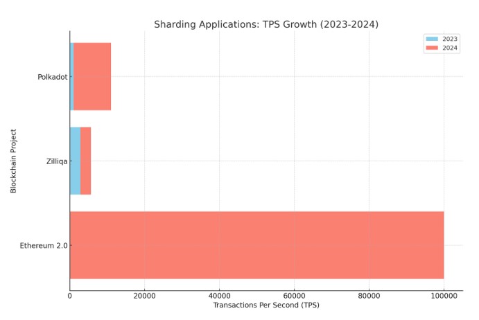 The Future of Sharding