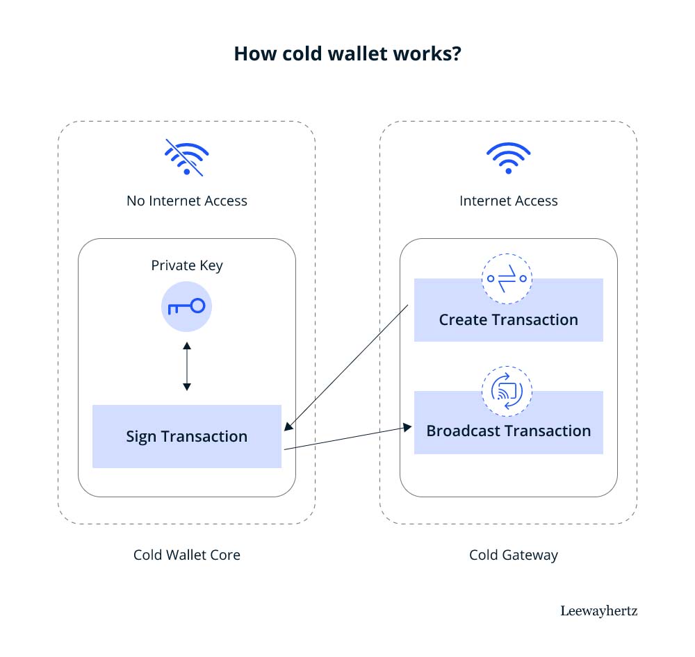 Cold Wallets: The Most Secure Option for Long-Term Storage