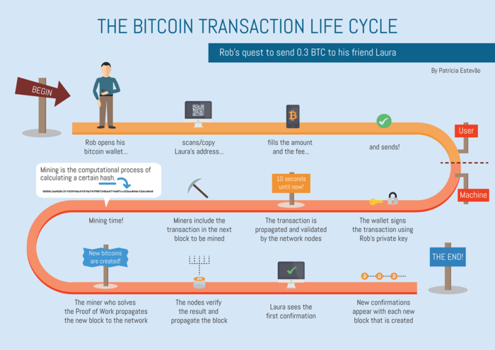 The Bitcoin Transactions Life Cycle