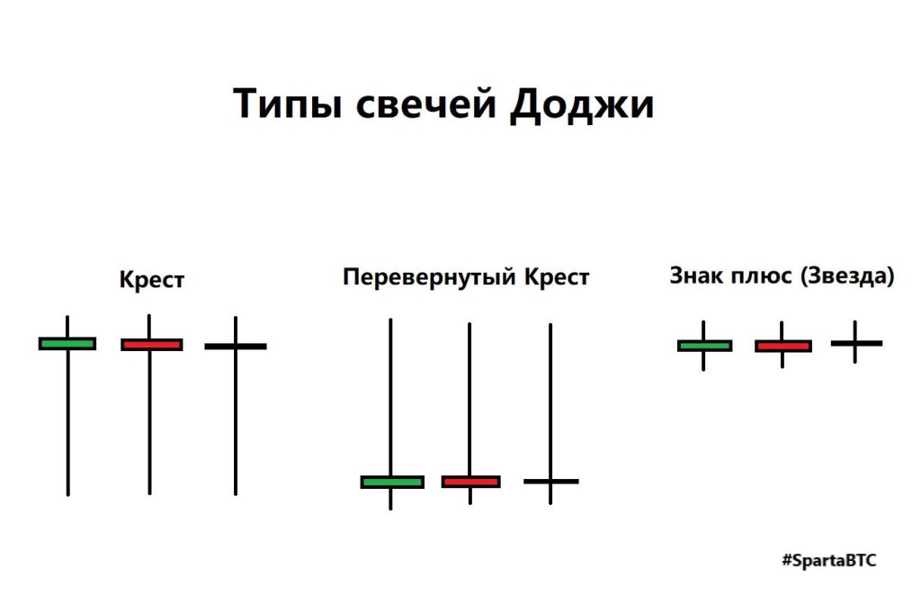 Типы свечей Доджи