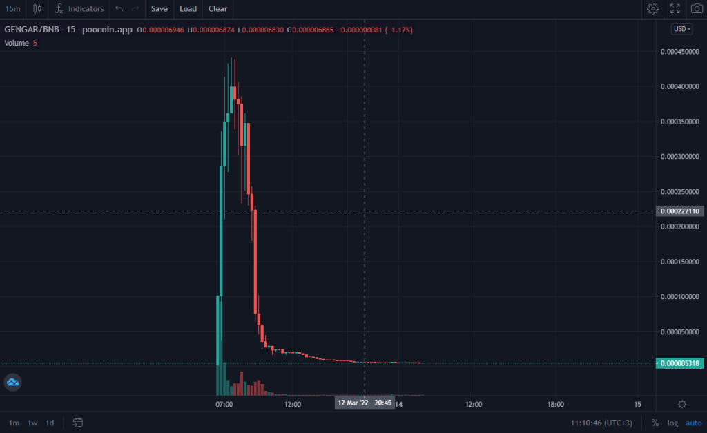 Key Characteristics of a Pump-and-Dump Scheme