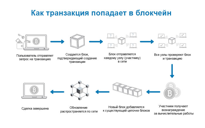 Технологическая основа: блокчейн и смарт-контракты