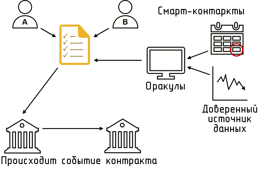 Как работают смарт-контракты