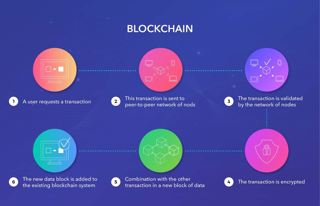 How Blockchain Works