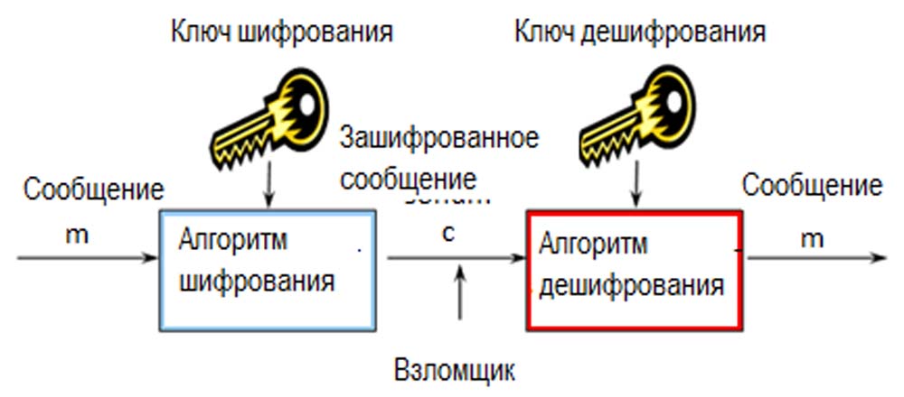 Асимметричное шифрование